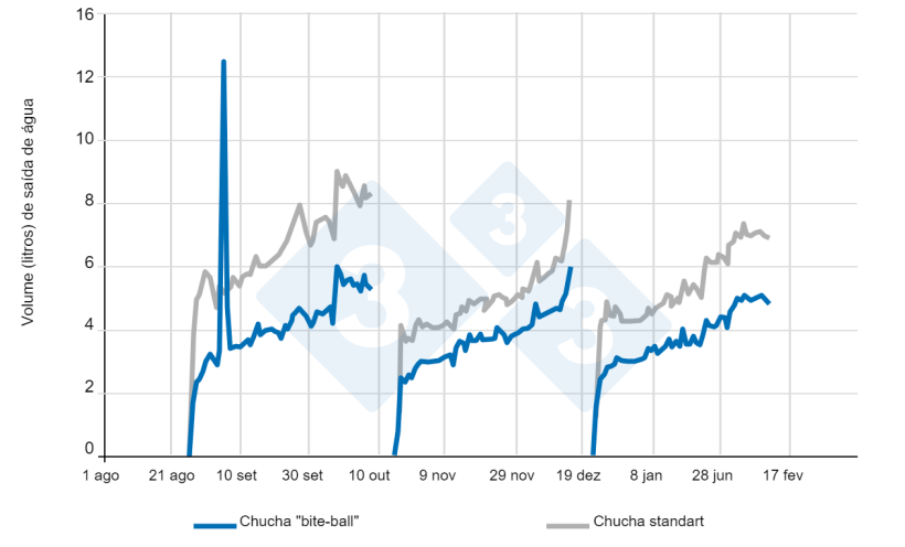 Figura 7. Consumo de &aacute;gua por porco (24 h). Fonte: D McKerracher. 2007
