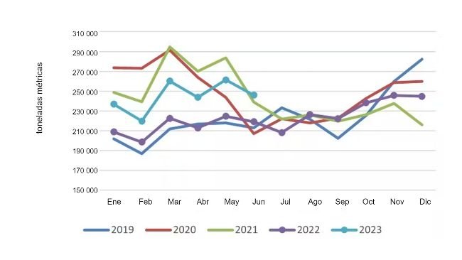 Exportações mensais de carne de porco e miudezas dos EUA. Fonte: USMEF.