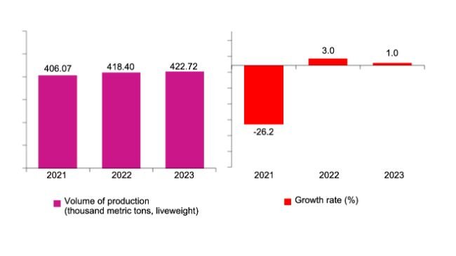 Figura 1. Taxa de crescimento anual e volume da produção de suínos nas Filipinas: Abril a Junho 2021 – 2023 (preliminar). Fontes: Philippine Statistics Authority, Backyard Livestock and Poultry
Survey (BLPS), and Commercial Livestock and Poultry Survey (CLPS)