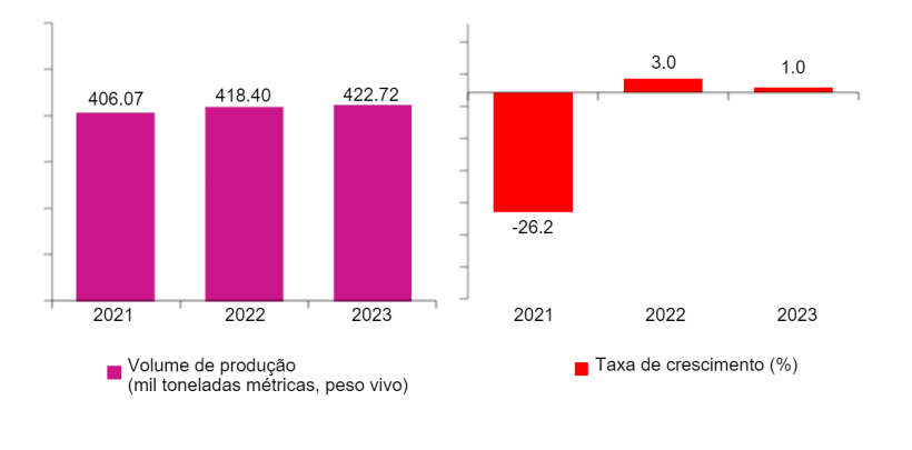 Figura 1. Taxa de crescimento anual e volume da produção de suínos nas Filipinas: Abril a Junho 2021 – 2023 (preliminar). Fontes: Philippine Statistics Authority, Backyard Livestock and Poultry
Survey (BLPS), and Commercial Livestock and Poultry Survey (CLPS)