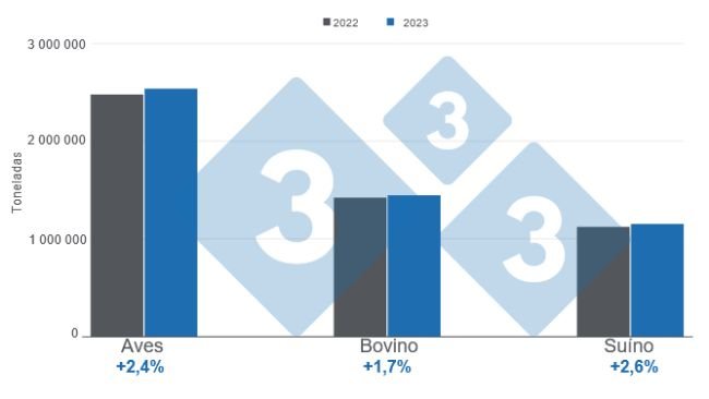 Gráfico 1. Crescimento acumulado da produção de carne de aves, bovino e suíno no período Janeiro – Agosto, variação anual. Elaborado pelo Departamento de Economia e Mercados da 333 América Latina com dados do Serviço de Informação Agro-alimentar e Pesqueira (SIAP). 