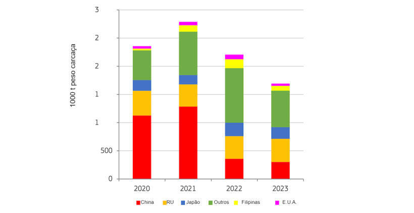 Janeiro-Junho / Exportação de carne de porco da UE. Fonte: DG Agriculture and Rural Development, based Eurostat.