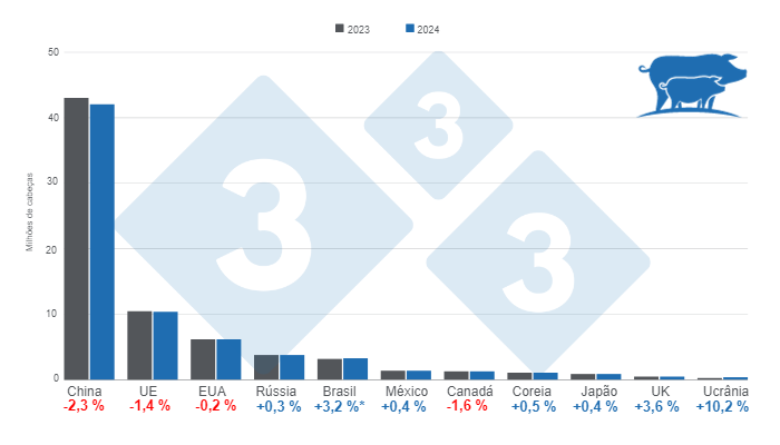 Gráfico 1. Projecção do efectivo reprodutor nos principais países produtores para 2023 e 2024. *O valor para o Brasil inclui porcas em explorações tecnificadas e de quintal. Elaborado pelo Departamento de Economia e Inteligência de Mercado com dados da FAS – USDA.