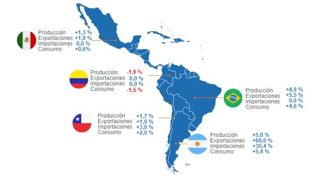 Mapa 1. Crescimento estimado das variáveis fundamentais para os países-líder da América Latina em 2024. Elaborado pelo Departamento de Economia e Mercados com dados da FAS – USDA.