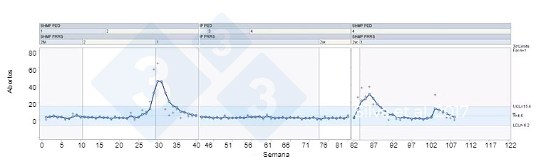 Figura 1.&nbsp;CEP aplicado para detectar sinais de PRRS a nivel do efectivo. Silva et al. 2017.
