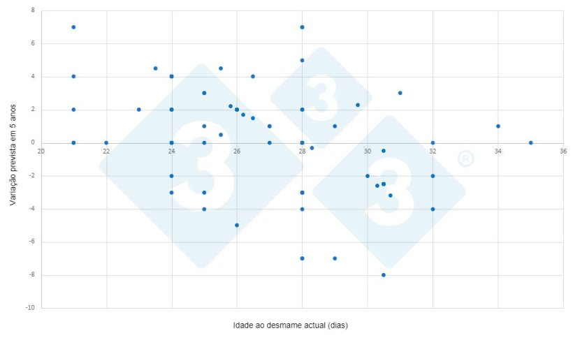 Figura 3: Evolu&ccedil;&atilde;o da idade de desmame em 5 anos em fun&ccedil;&atilde;o da idade de desmame atual (inqu&eacute;rito 333). Eixo X: idade de desmame atual. Eixo Y: varia&ccedil;&atilde;o esperada em 5 anos.