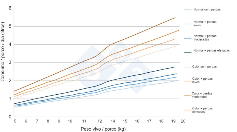 Figura 7.&nbsp;Estimativas do consumo de &aacute;gua em leit&otilde;es em transi&ccedil;&atilde;o em diferentes situa&ccedil;&otilde;es reais de explora&ccedil;&atilde;o. Fonte pr&oacute;pria.