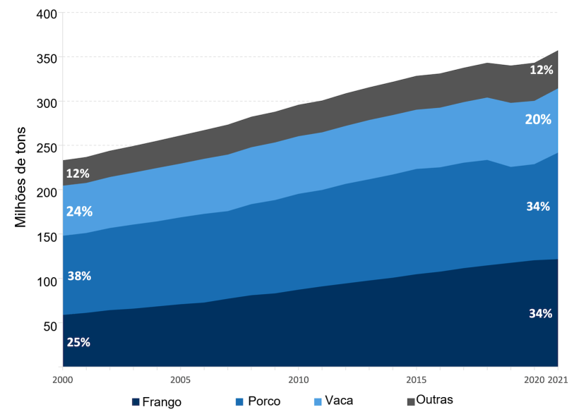 Produ&ccedil;&atilde;o mundial de carne, itens principais. Fonte: FAO. 2022. Produ&ccedil;&atilde;o: Culturas e produtos pecu&aacute;rios. Em: FAOSTAT. Roma. [Citado em Novembro de 2023]. https://www.fao.org/faostat/en/#data/QCL
