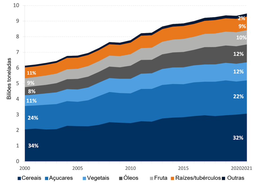 Produ&ccedil;&atilde;o mundial de culturas prim&aacute;rias por grupo de commodities. Fonte: FAO. 2022. Produ&ccedil;&atilde;o: Produ&ccedil;&atilde;o: Culturas e produtos pecu&aacute;rios. In: FAOSTAT. Roma. [Citado em novembro de 2023]. https://www.fao.org/faostat/en/#data/QCL
