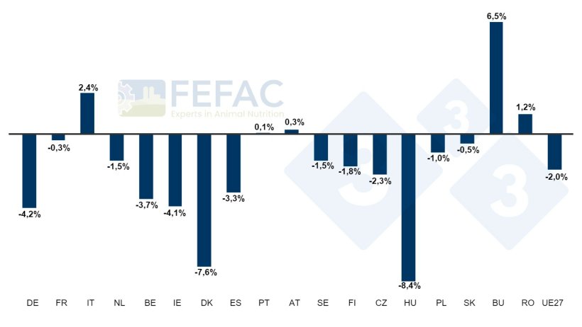 Evolu&ccedil;&atilde;o da produ&ccedil;&atilde;o de alimentos compostos para animais em Estados-Membros seleccionados. Percentagem anual de aumento/diminui&ccedil;&atilde;o entre 2022 e 2023. Fonte: FEFAC.
