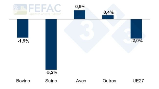 Evolução da produção de alimentos compostos para animais por categoria. Percentagem anual de aumento/diminuição entre 2022 e 2023. Fonte: FEFAC.
