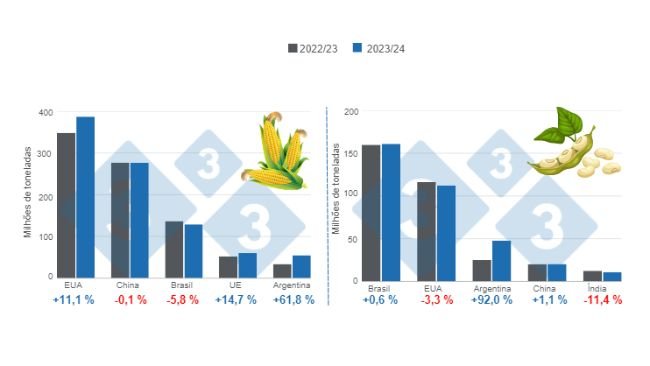 Projeção de colheita para os principais produtores mundiais de milho e soja - 2023/24 versus ano agrícola de 2022/23. Preparado pelo Departamento de Economia e Inteligência de Mercado usando dados do FAS – USDA.