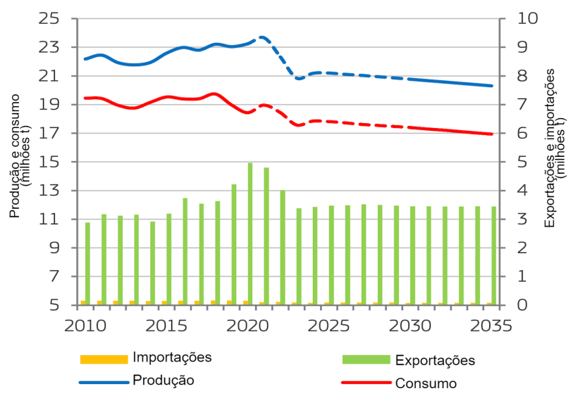 Balan&ccedil;o do mercado comunit&aacute;rio da carne de porco. Fonte: Comiss&atilde;o Europeia.