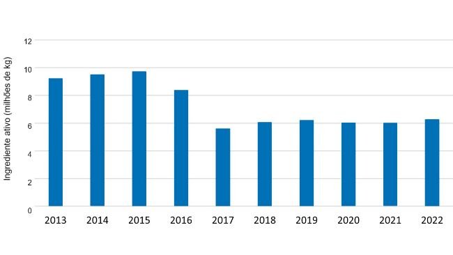 Vendas e distribuição doméstica de medicamentos antimicrobianos de importância médica aprovados para uso em animais produtores de alimentos 2013-2022. Fonte: FDA.