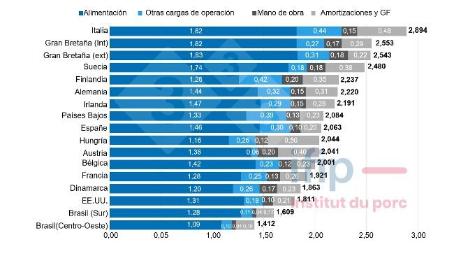 Fig.1 Estrutura dos custos de produção suína em 2022 (€/kg carcaça quente). Fonte: IFIP baseado em dados do InterPIG.