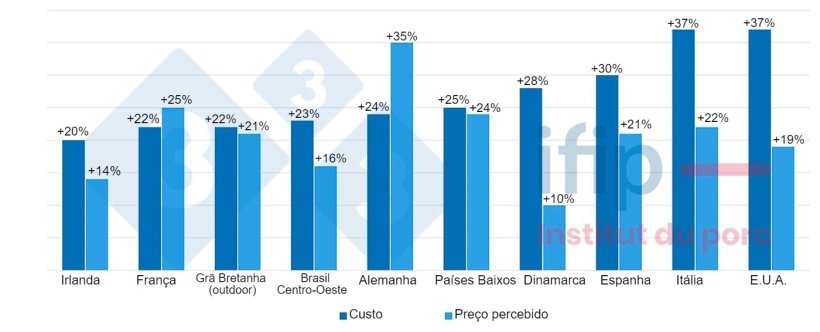 Fig. 2 Evolução do valor do custo de produção suína preço percebido (2022/2021): aumento médio de 27%. Fonte: IFIP baseado no InterPIG.
