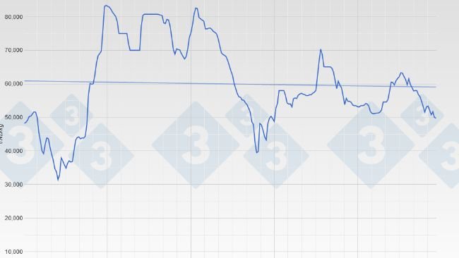Preços do porco no Vietname. Fonte: 333.