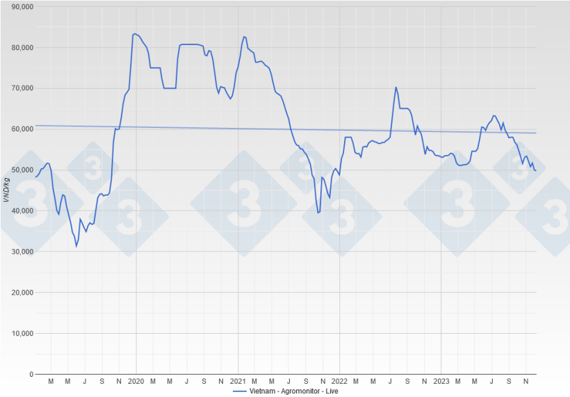 Pre&ccedil;os do porco no Vietname. Fonte: 333.
