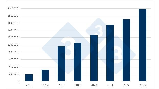 Evolução das importações espanholas de leitões neerlandeses. Fonte: 333 a partir de dados do RVO.