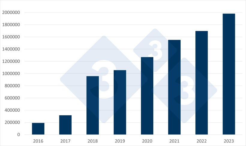Evolu&ccedil;&atilde;o das importa&ccedil;&otilde;es espanholas de leit&otilde;es neerlandeses. Fonte: 333 a partir de dados do RVO.
