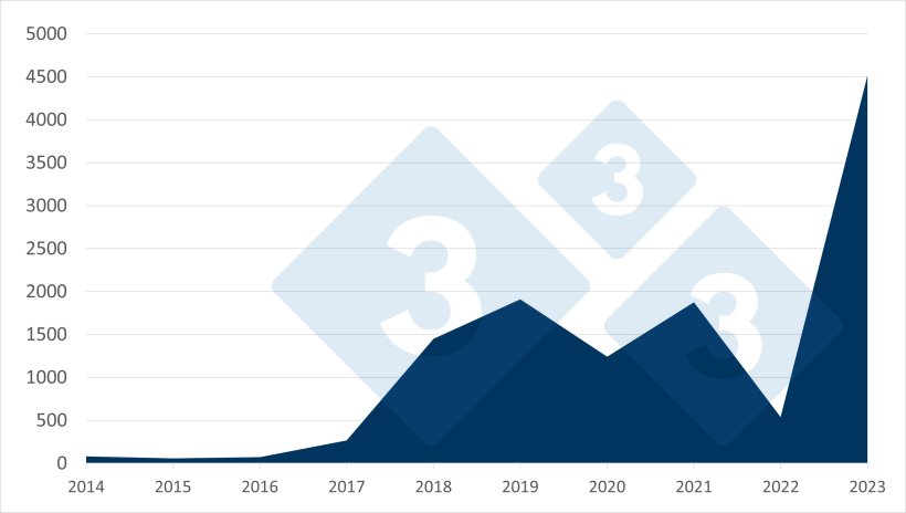 Fig.2 Total de focos de PSA em su&iacute;nos dom&eacute;sticos (2014-2023). Fonte: 333 com base em dados ADIS.