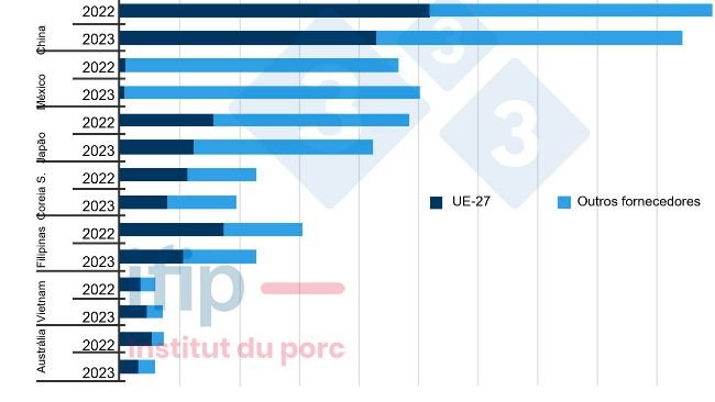 Principais importadores mundiais e seus fornecedores (milhares de toneladas; excluindo porcos vivos; acumulado 9 meses). Fonte: Ifip com dados das alfândegas do Eurostat, TDM.