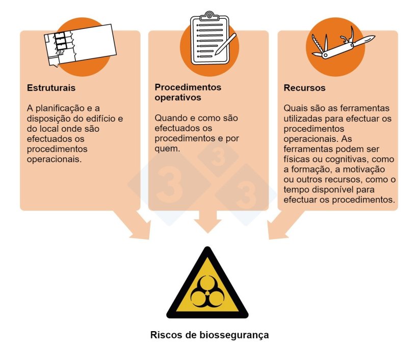 Figura 1. Riscos de biosseguran&ccedil;a e pontos cr&iacute;ticos: aspectos dos processos de produ&ccedil;&atilde;o em que podem ser implementadas medidas de controlo. 