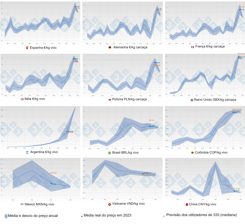 Figura 1. Evolu&ccedil;&atilde;o do pre&ccedil;o m&eacute;dio da carne de porco e do desvio-padr&atilde;o por ano e pa&iacute;s (azul) at&eacute; 2023. A laranja mostra a previs&atilde;o (mediana) do pre&ccedil;o para 2023 pelos utilizadores que participaram no inqu&eacute;rito 333 sobre o pre&ccedil;o da carne de porco.