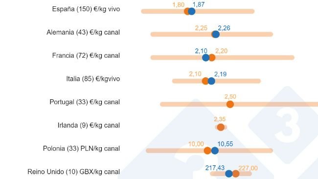 Gráfico 1. Consulta 333 sobre o preço da carne de porco em 2023: comparação entre as previsões de utilizadores 333 (recolhidas entre Fevereiro e Março de 2023) e o preço real registado durante todo o ano. O número de dados analisados é indicado entre parêntesis.