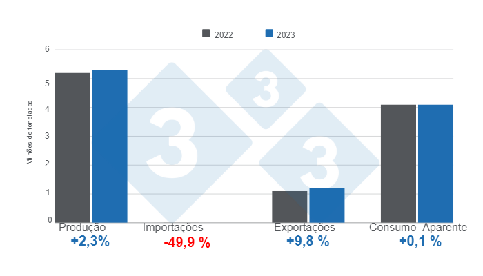 Gráfico 1. Resultados das variáveis-chave do setor suinícola brasileiro em 2023. Elaborado por 333 Latinoamérica com dados do Instituto Brasileño de Geografía e Estadística (IBGE) e COMEX STAT. 
