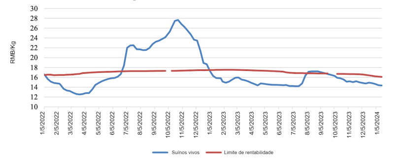 Pre&ccedil;o m&eacute;dio nacional de porcos vivos na China. O "ponto de equil&iacute;brio" refere-se ao custo estimado do ciclo fechado. Fonte: MARA e fontes do sector.