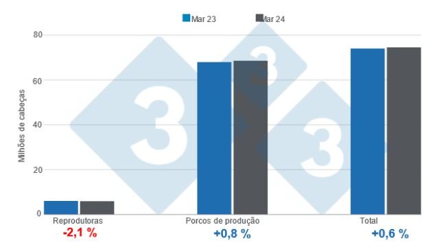 Gráfico 1. Efectivo de suínos nos Estados Unidos a 1 de Março de 2024, variações anuais. Elaborado pelo Departamento de Economia e Mercados da 333 América Latina com dados do USDA - NASS. 