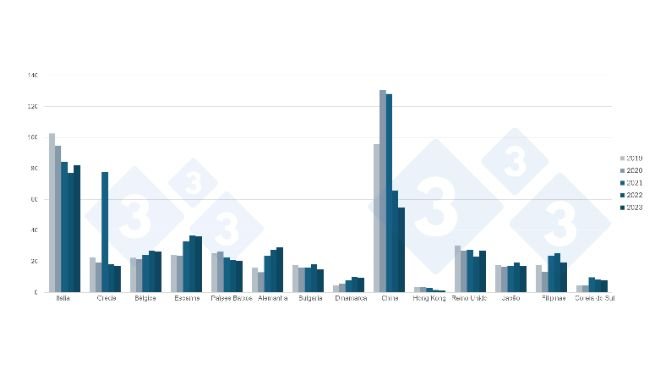 Evolução das exportações francesas de carne de suíno e produtos à base de carne de suíno para os seus principais destinos (2019-2023). Fonte: 333 com base em dados da FranceAgriMer.
