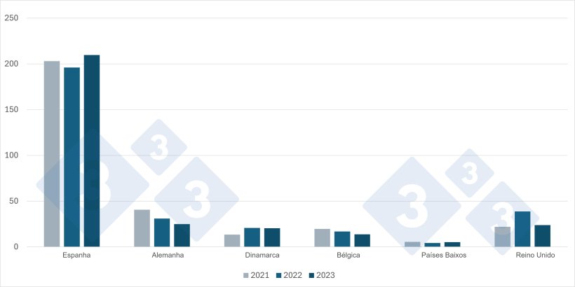 Principais fornecedores de carne de porco e de produtos à base de carne de porco a França (em toneladas de equivalente-carcaça). Fonte: 333 com base em dados da France AgriMer.