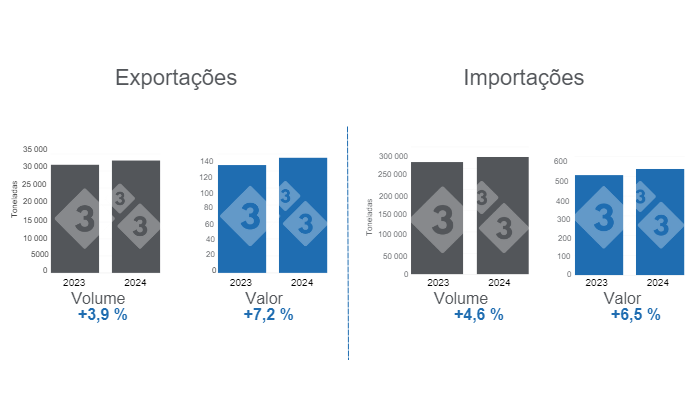 Gr&aacute;fico 1. Com&eacute;rcio internacional de porco nos primeiros dois meses de 2024, varia&ccedil;&otilde;es anuais.&nbsp;Preparado pelo Departamento de Economia e Intelig&ecirc;ncia de Mercado da 333 Latinoam&eacute;rica com dados do Grupo Consultor de Mercados Agr&iacute;colas (GCMA).
