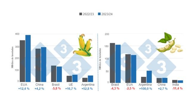 Gráfico 1. Projecção de colheita para os principais produtores mundiais de milho e soja - 2023/24 versus 2022/23 Preparado pelo Departamento de Economia e Inteligência de Mercado com dados da FAS – USDA;