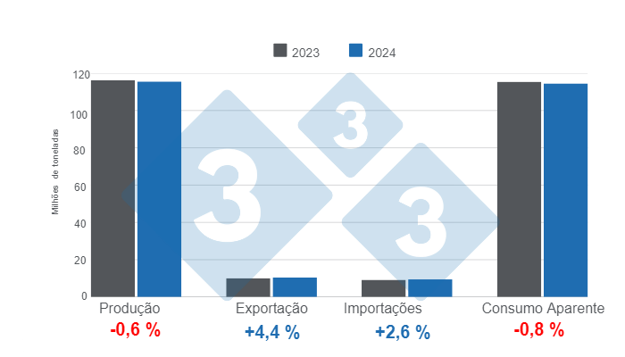 Gr&aacute;fico 1. Atualiza&ccedil;&atilde;o das estimativas para indicadores fundamentais da suinicultura mundial em 2024, varia&ccedil;&otilde;es anuais.&nbsp;Elaborado pelo Departamento de Economia e Intelig&ecirc;ncia de Mercado da 333 Am&eacute;rica Latina com dados da FAS - USDA.&nbsp;