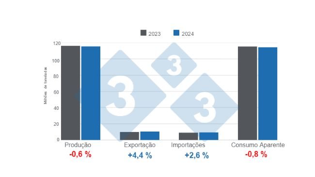 Gráfico 1. Atualização das estimativas para indicadores fundamentais da suinicultura mundial em 2024, variações anuais. Elaborado pelo Departamento de Economia e Inteligência de Mercado da 333 América Latina com dados da FAS - USDA. 