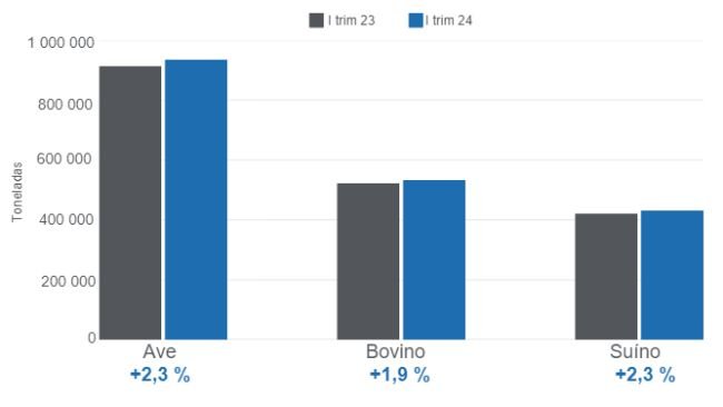 Gráfico 1. Produção das principais proteínas animais no primeiro trimestre de 2024 – Variações anuais. Elaborado pelo Departamento de Economia e Inteligência de Mercado da 333 Latin America com dados do Servicio de Información Agroalimentaria y Pesquera (SIAP).