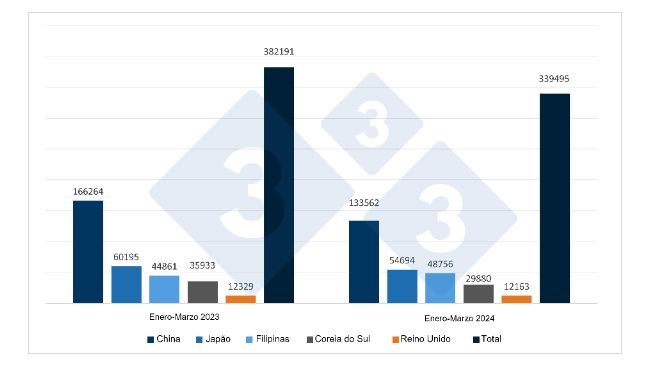 Exportações espanholas de produtos de carne de porco (toneladas) para os seus principais destinos. Fonte: 333 com base nos dados do CEXGAN