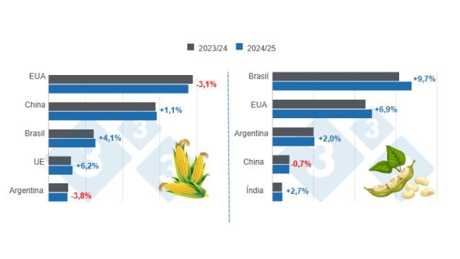 Gráfico 1. Projeção de colheita dos principais produtores mundiais de milho e soja – safra 2024/25 x ciclo 2023/24. Elaborado pelo Departamento de Economia e Inteligência de Mercado da 333 com dados da FAS – USDA.