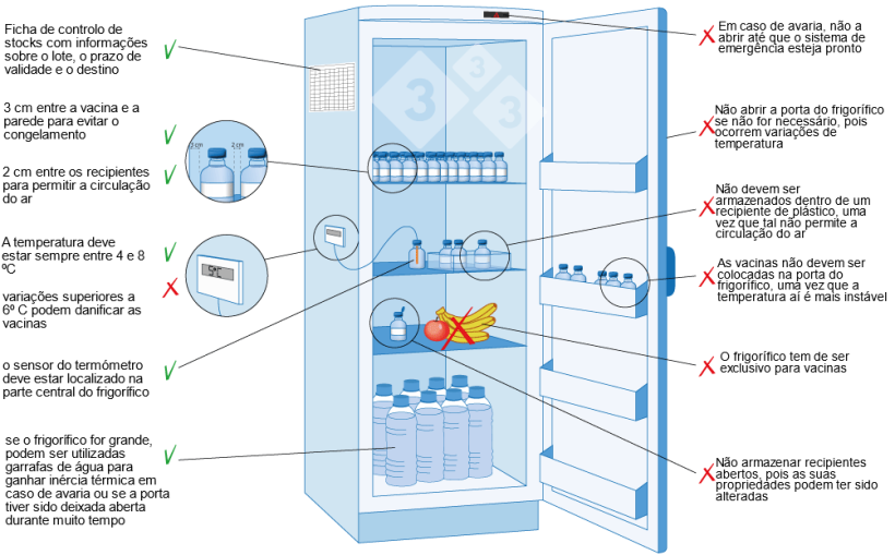 Figura 3. Armazenamento e conservação das vacinas em exploração