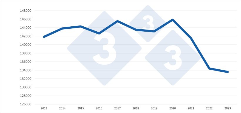 Evolução do censo total de suínos na UE-27 entre 2013-2023. Fonte: 333 com base em dados do Eurostat.
