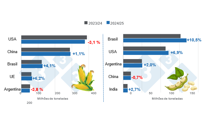Gr&aacute;fico 1. Projec&ccedil;&atilde;o de colheita dos principais produtores mundiais de milho e soja &ndash; campanha 2024/25 versus ciclo 2023/24 Elaborado pelo Departamento de Economia e Mercados com dados da FAS -. USDA.
