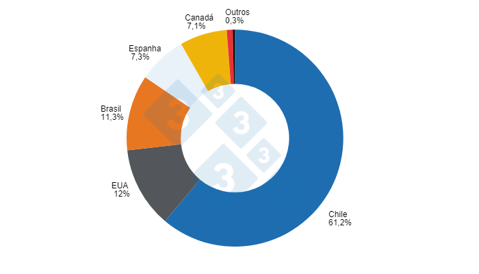Gr&aacute;fico 1: Participa&ccedil;&atilde;o dos pa&iacute;ses de origem no total das importa&ccedil;&otilde;es peruanas de produtos e derivados de carne de porco em 2023.  Elaborado por Departamento de Economia e Intelig&ecirc;ncia de Mercados com dados da Superintendencia Nacional de Aduanas y de Administraci&oacute;n Tributaria - SUNAT 