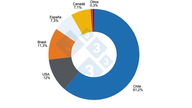 Gráfico 1: Participação dos países de origem no total das importações peruanas de produtos e derivados de carne de porco em 2023. Elaborado por Departamento de Economia e Inteligência de Mercados com dados da Superintendencia Nacional de Aduanas y de Administración Tributaria - SUNAT