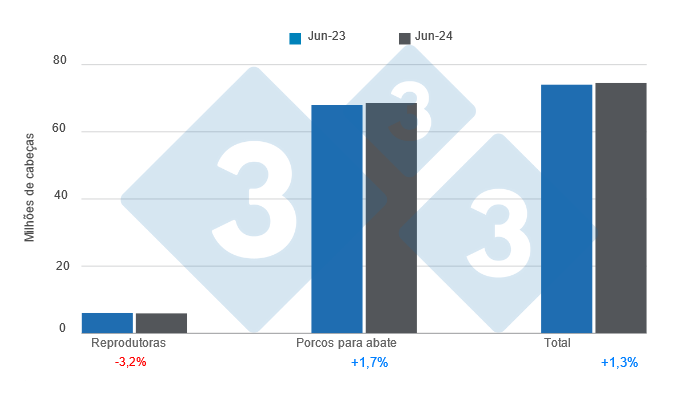 Gr&aacute;fico 1: Efectivo de su&iacute;nos nos Estados Unidos a de 1 de Junho de 2024, varia&ccedil;&otilde;es anuais. Elaborado pelo Departamento de Economia e Intelig&ecirc;ncia de Mercado da 333 Am&eacute;rica Latina com dados do USDA - NASS
