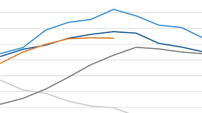 Evolução do índice de preços da carne da FAO. Fonte: FAO.