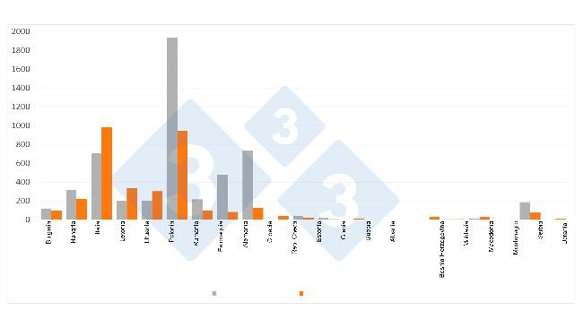 Comparação de casos de PSA em javalis durante o primeiro semestre de 2023 e 2024: Fonte: 333 com base em dados ADIS.