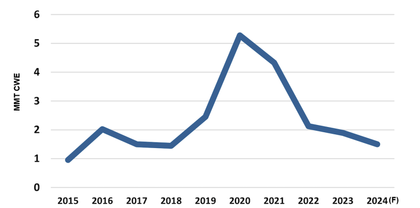 Importa&ccedil;&otilde;es chinesas de carne de porco e previs&atilde;o para 2024. Fonte: USDA-FAS-PSD..
